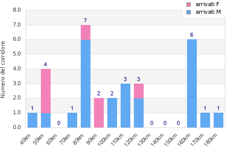 Performance distribution