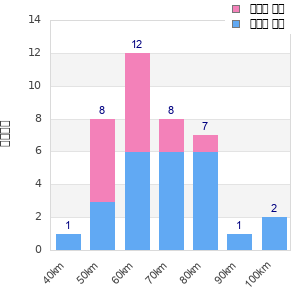 Performance distribution