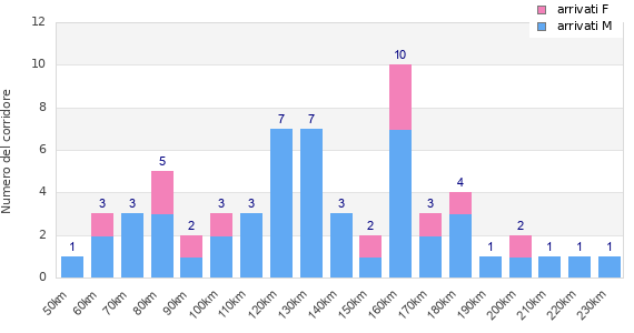Performance distribution