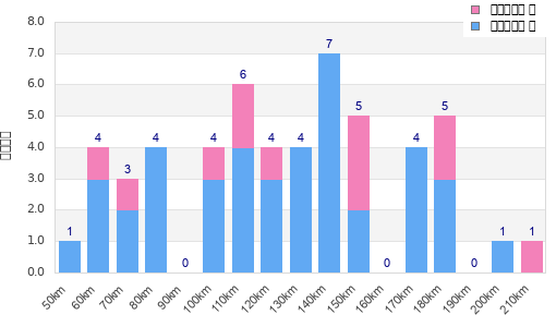 Performance distribution