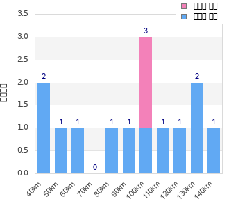 Performance distribution