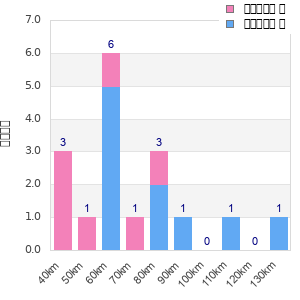 Performance distribution