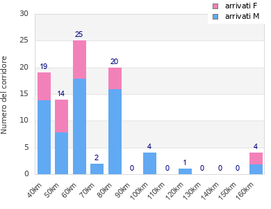 Performance distribution