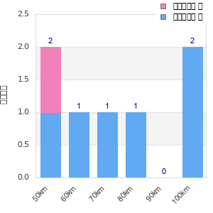 Performance distribution