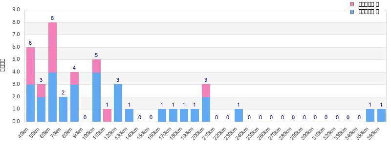 Performance distribution