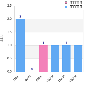 Performance distribution