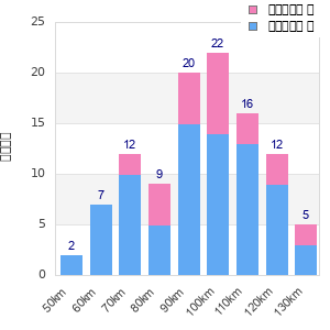 Performance distribution