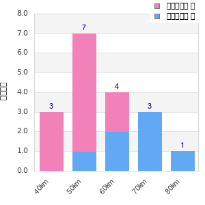 Performance distribution