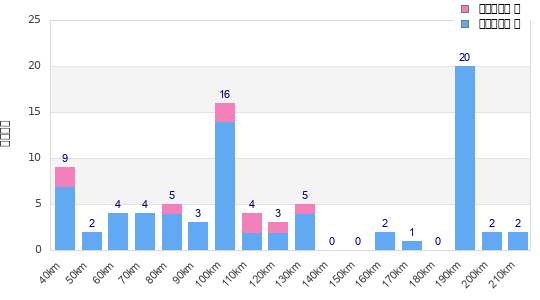 Performance distribution