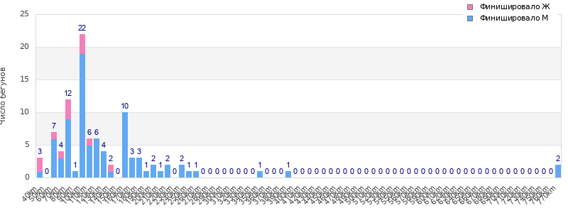Performance distribution