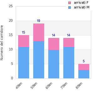 Performance distribution