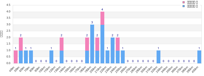 Performance distribution