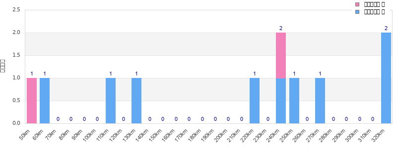Performance distribution