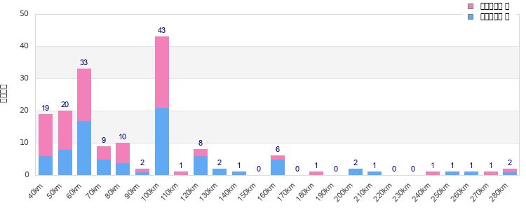 Performance distribution