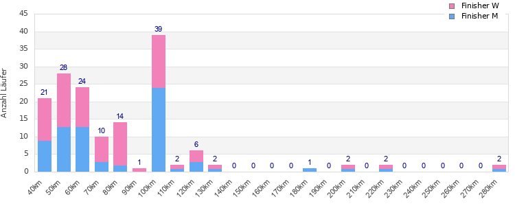 Performance distribution