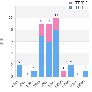 Performance distribution