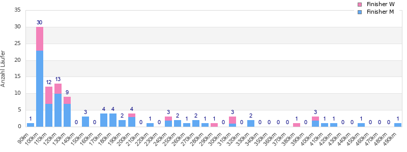 Performance distribution