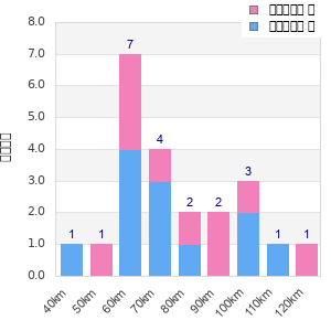 Performance distribution