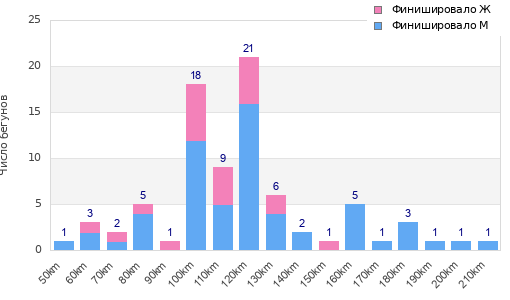 Performance distribution