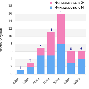 Performance distribution