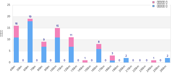 Performance distribution