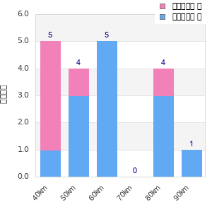 Performance distribution