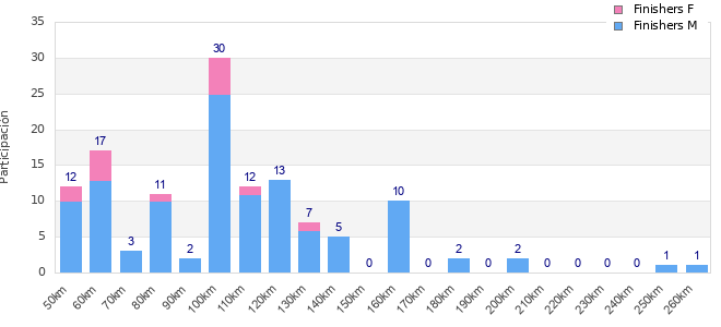 Performance distribution