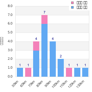 Performance distribution