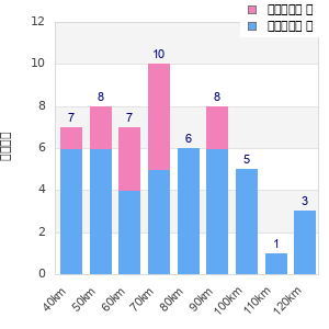 Performance distribution