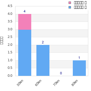 Performance distribution
