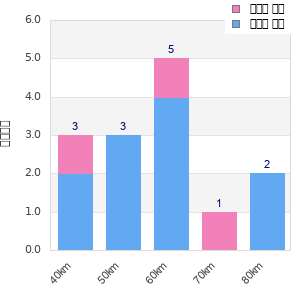 Performance distribution