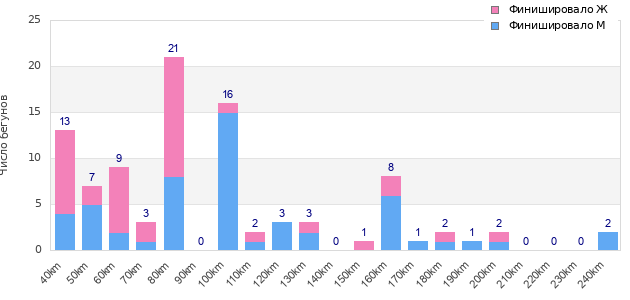 Performance distribution
