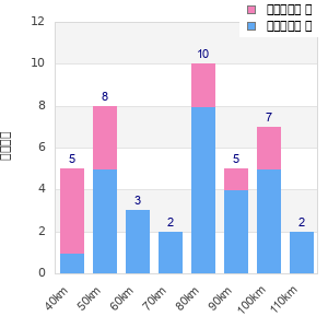 Performance distribution