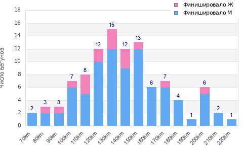 Performance distribution