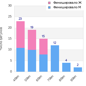Performance distribution