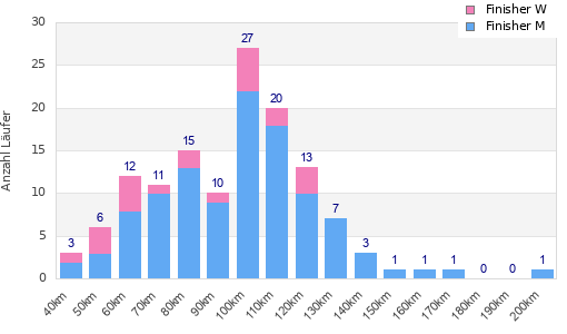 Performance distribution