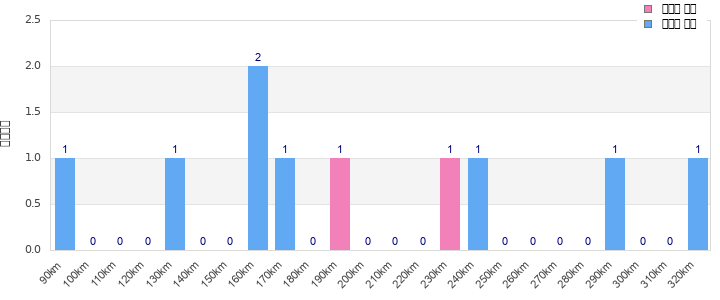 Performance distribution