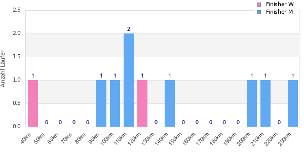 Performance distribution