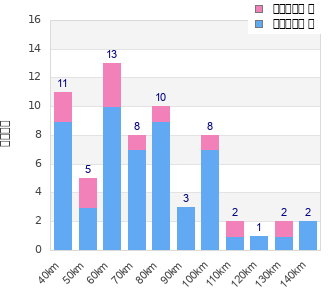 Performance distribution