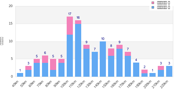 Performance distribution