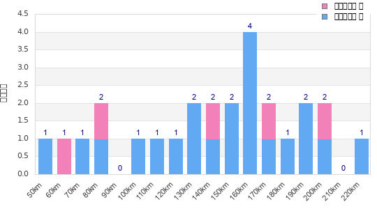 Performance distribution