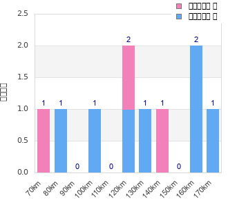 Performance distribution