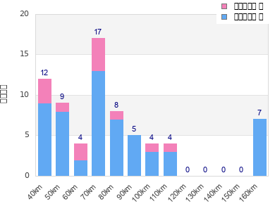 Performance distribution