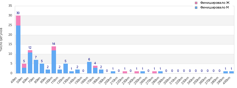 Performance distribution