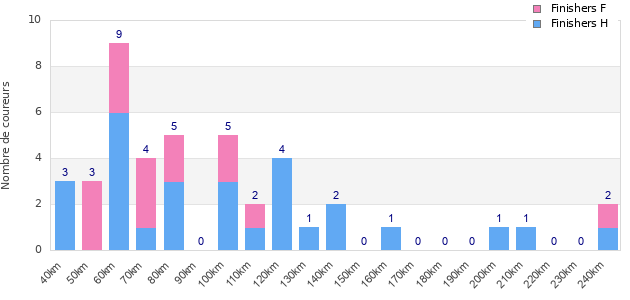 Performance distribution