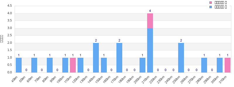 Performance distribution