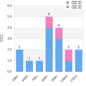 Performance distribution