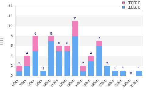 Performance distribution