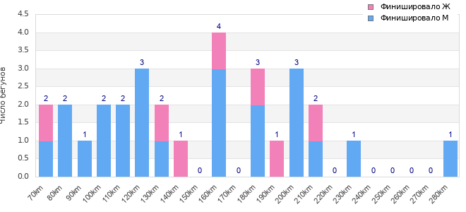 Performance distribution