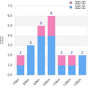 Performance distribution